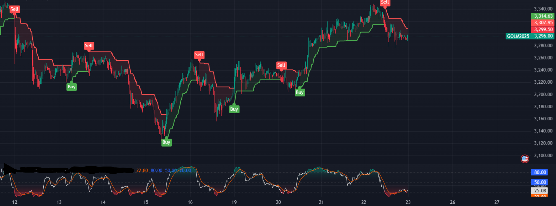 Graphique XAUUSD Weekly